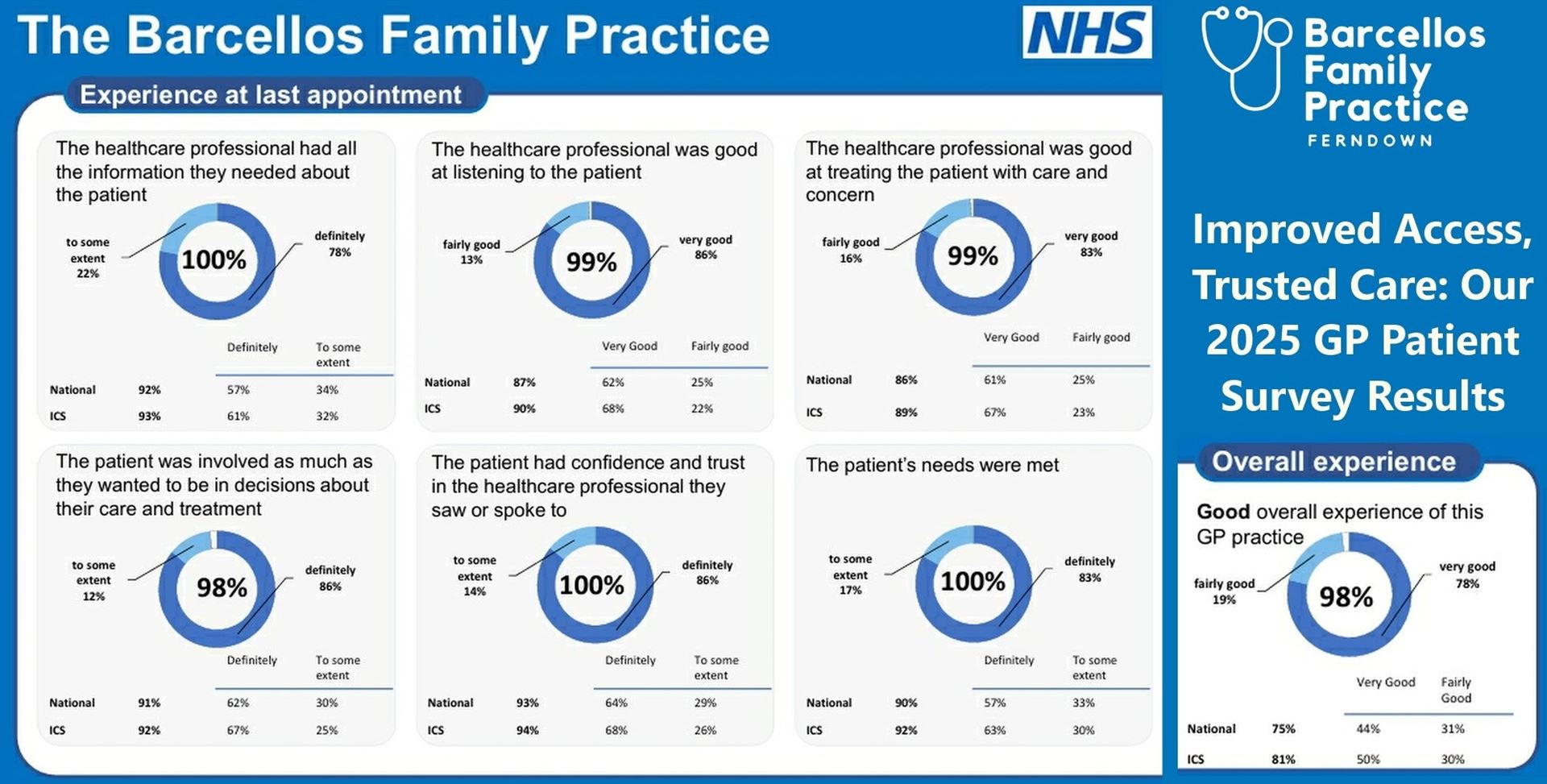 A poster with the results
